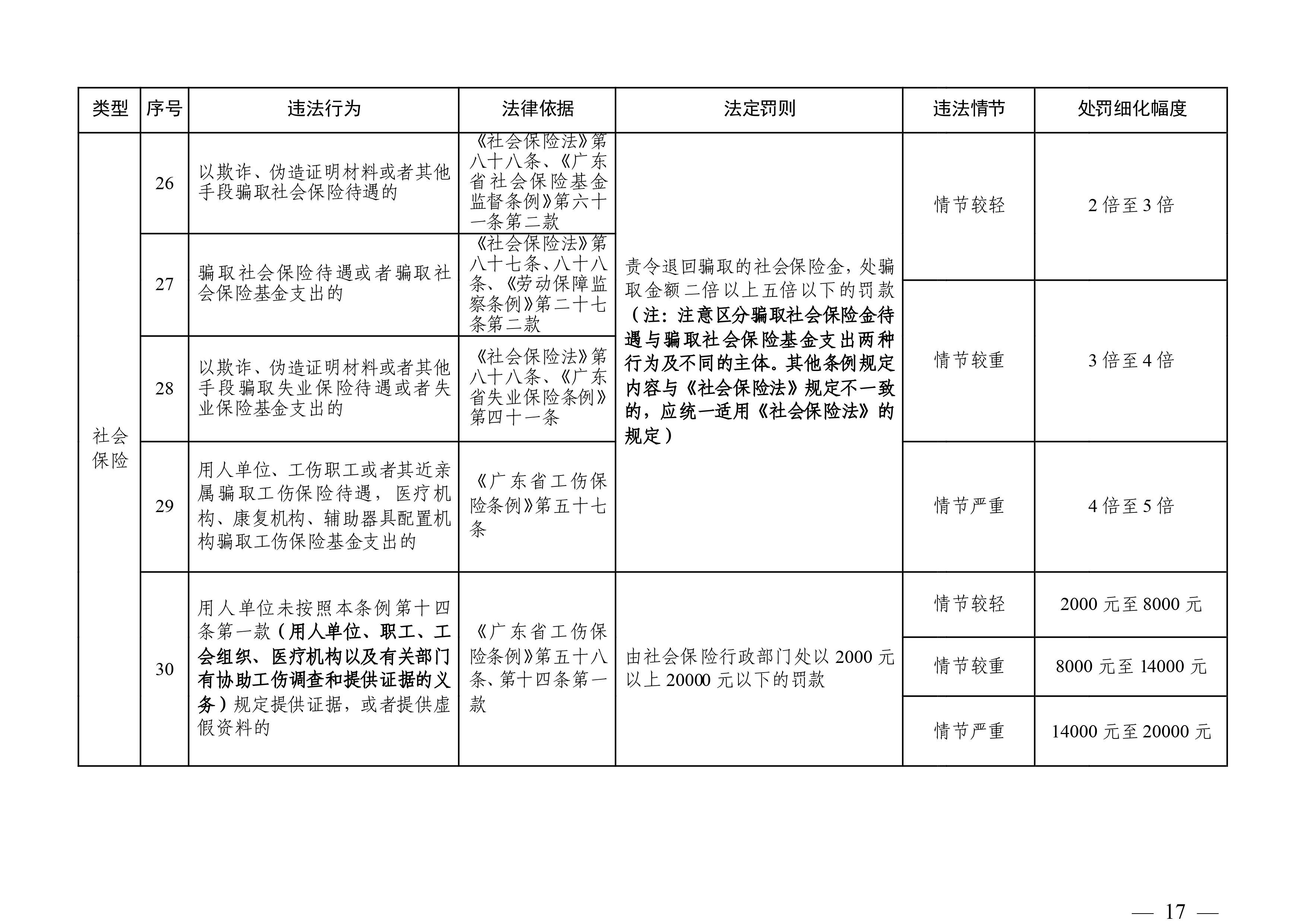 （市人社局規(guī)范性文件）清遠市人力資源和社會保障局關(guān)于印發(fā)《清遠市人力資源社會保障行政部門規(guī)范行政處罰自由裁量權(quán)規(guī)定（第二版）》的通知(1)-圖片-16.jpg