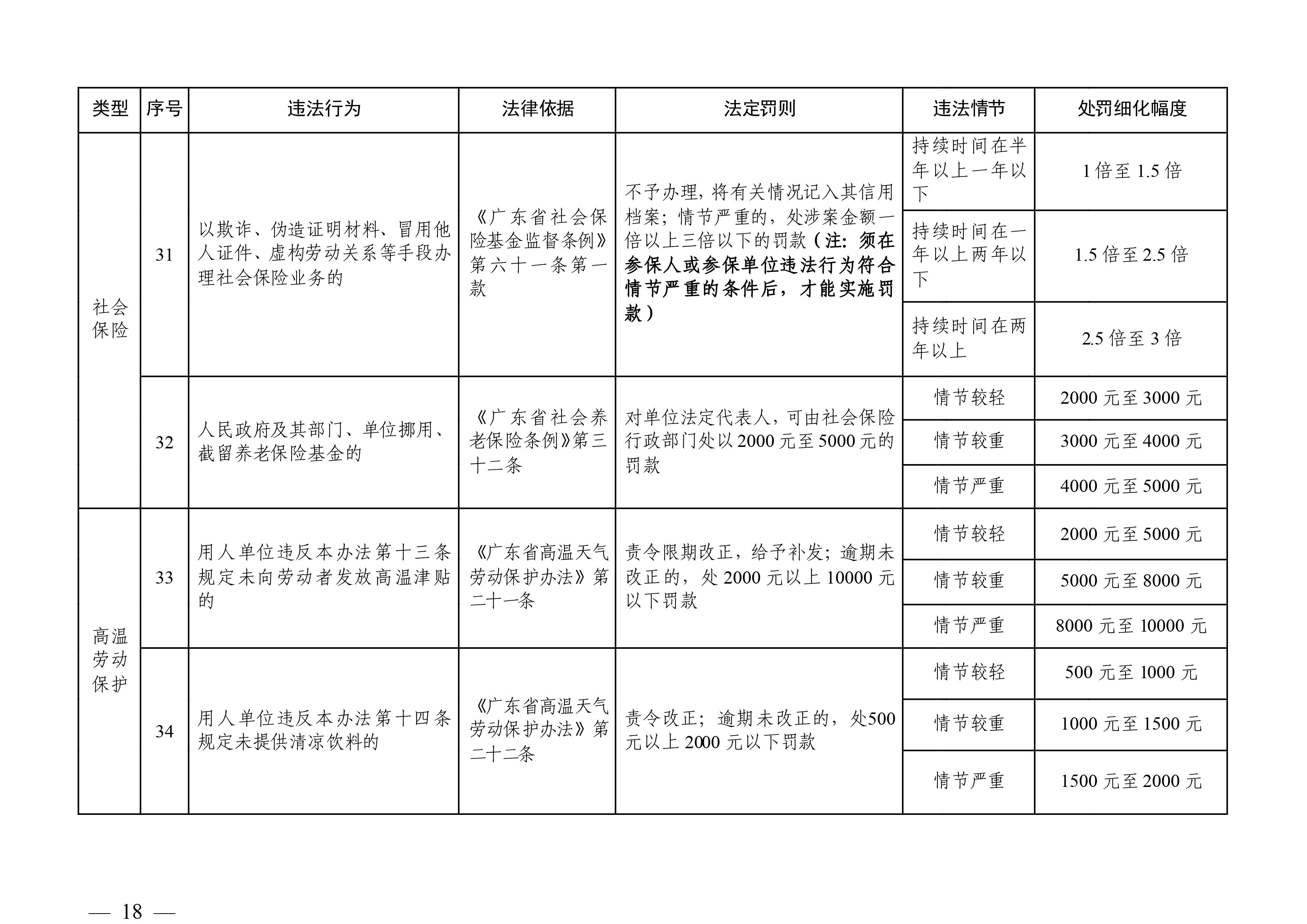 （市人社局規(guī)范性文件）清遠市人力資源和社會保障局關(guān)于印發(fā)《清遠市人力資源社會保障行政部門規(guī)范行政處罰自由裁量權(quán)規(guī)定（第二版）》的通知(1)-圖片-17.jpg