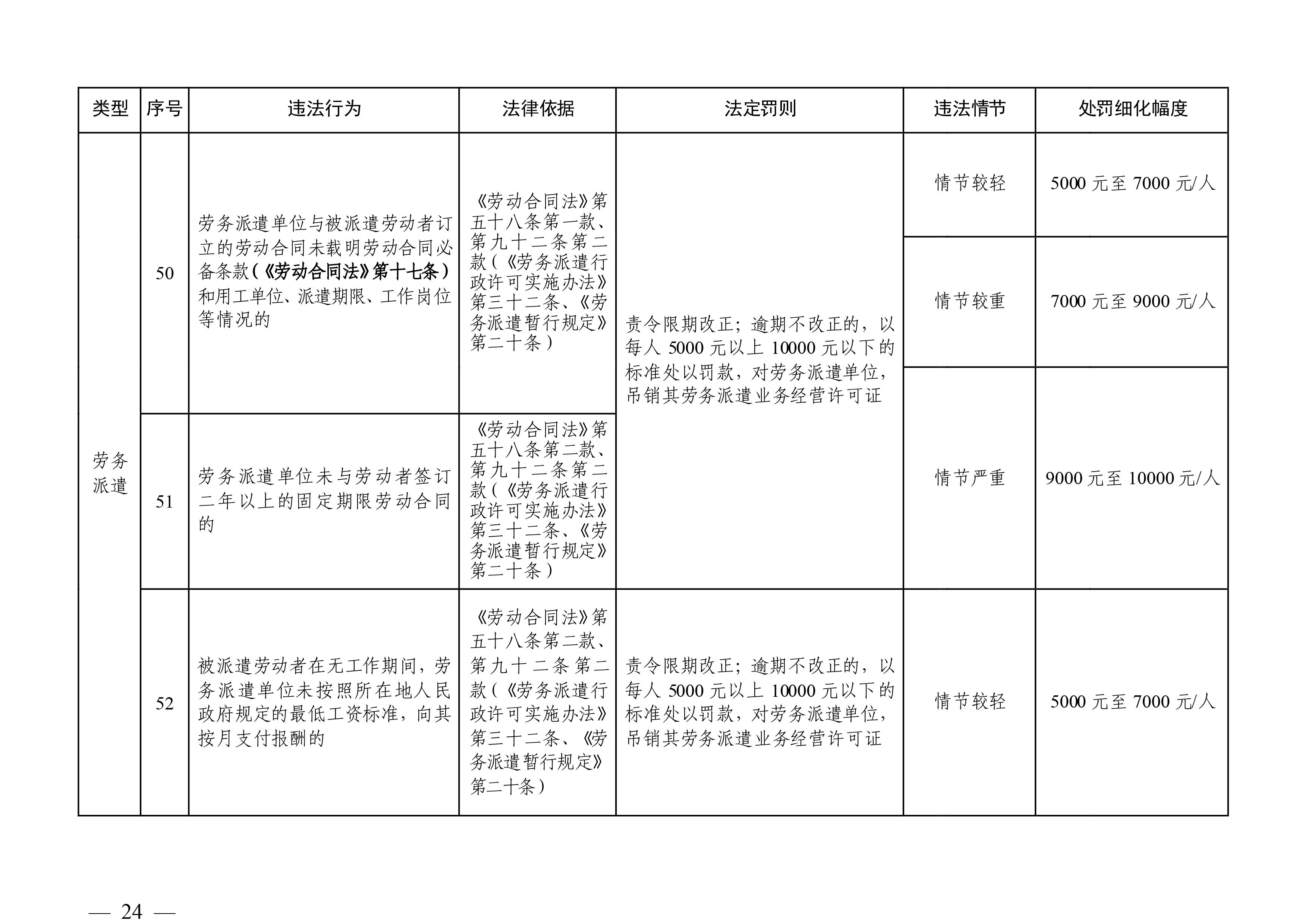 （市人社局規(guī)范性文件）清遠市人力資源和社會保障局關(guān)于印發(fā)《清遠市人力資源社會保障行政部門規(guī)范行政處罰自由裁量權(quán)規(guī)定（第二版）》的通知(1)-圖片-23.jpg