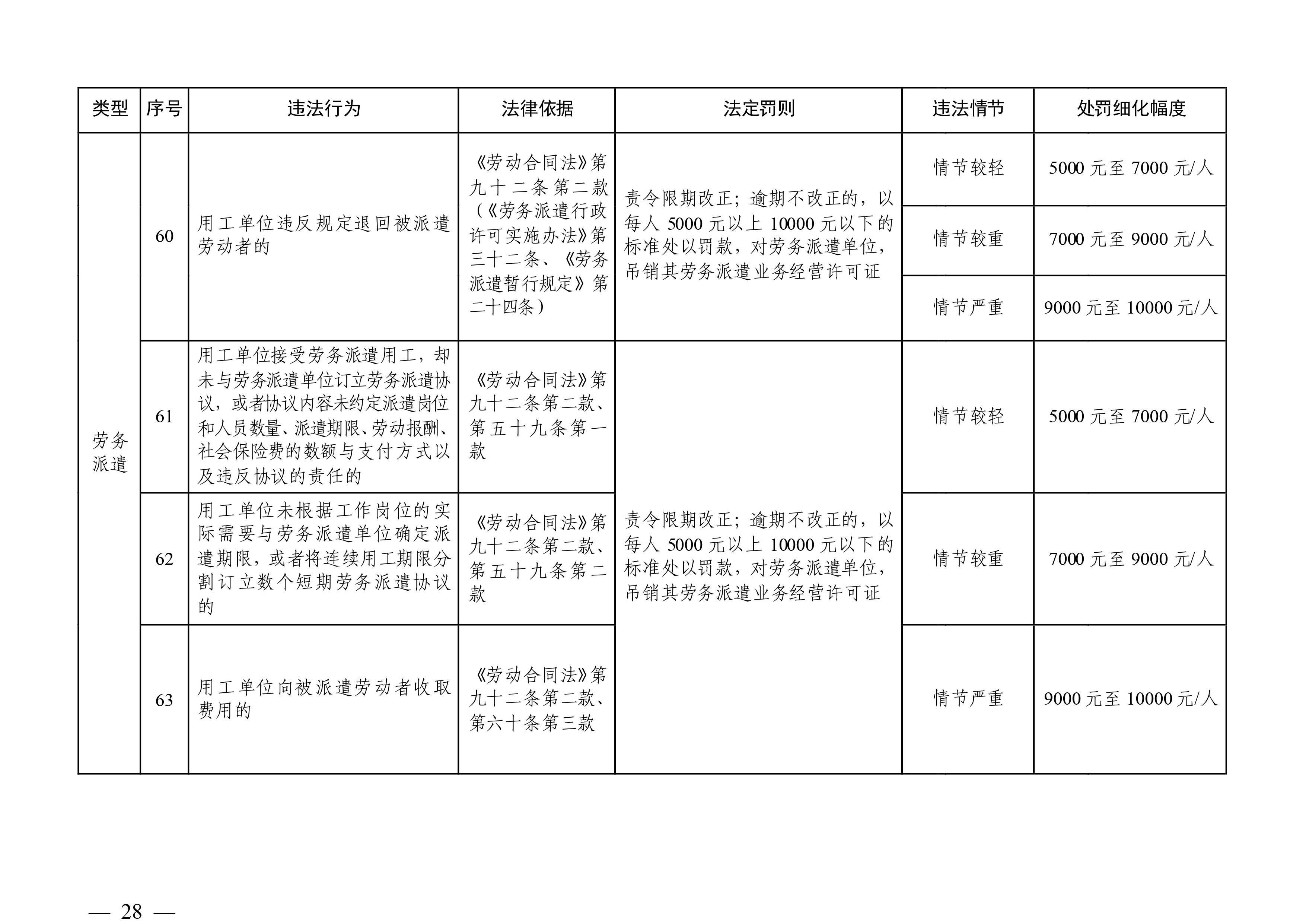 （市人社局規(guī)范性文件）清遠市人力資源和社會保障局關(guān)于印發(fā)《清遠市人力資源社會保障行政部門規(guī)范行政處罰自由裁量權(quán)規(guī)定（第二版）》的通知(1)-圖片-27.jpg