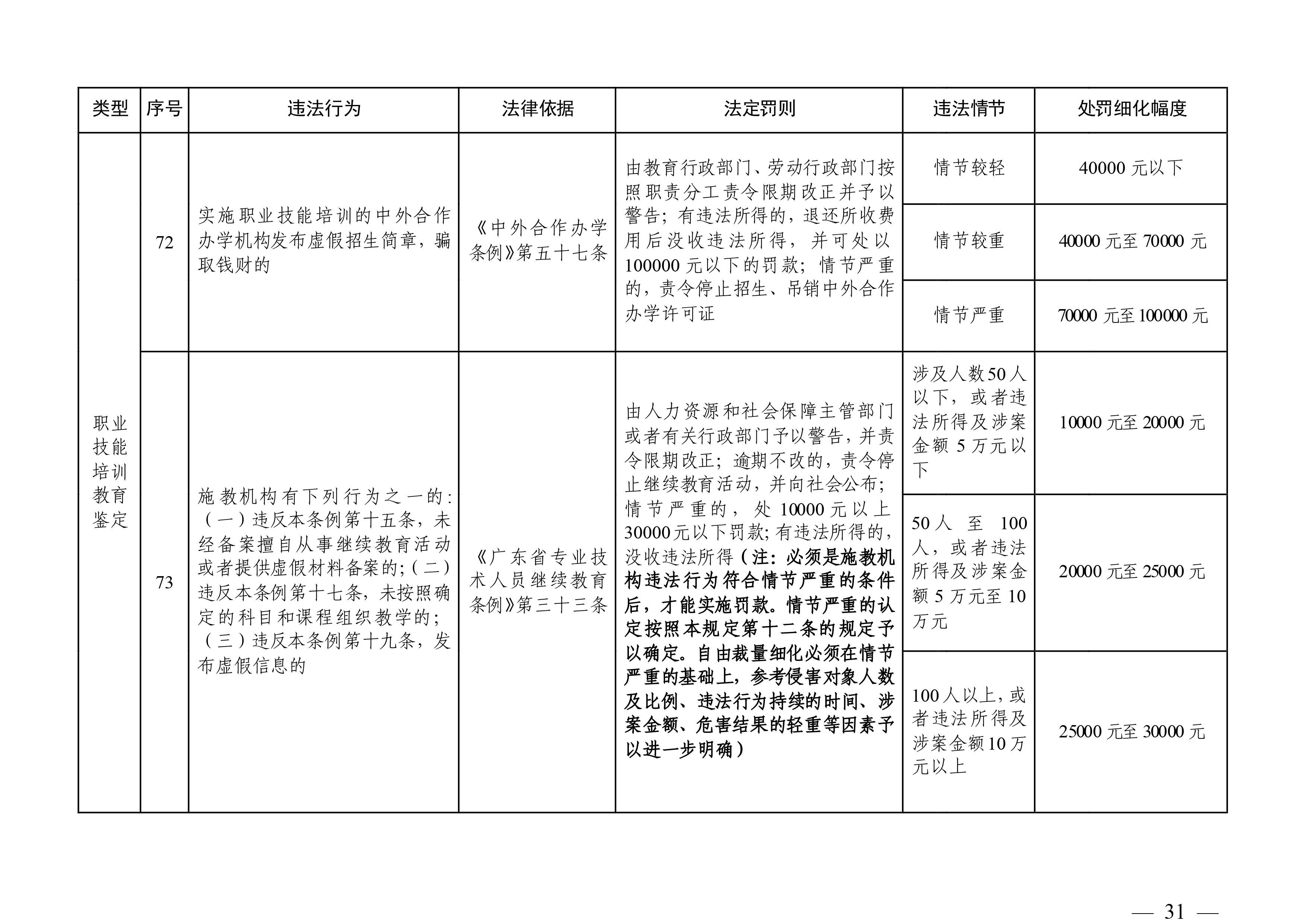 （市人社局規(guī)范性文件）清遠市人力資源和社會保障局關(guān)于印發(fā)《清遠市人力資源社會保障行政部門規(guī)范行政處罰自由裁量權(quán)規(guī)定（第二版）》的通知(1)-圖片-30.jpg