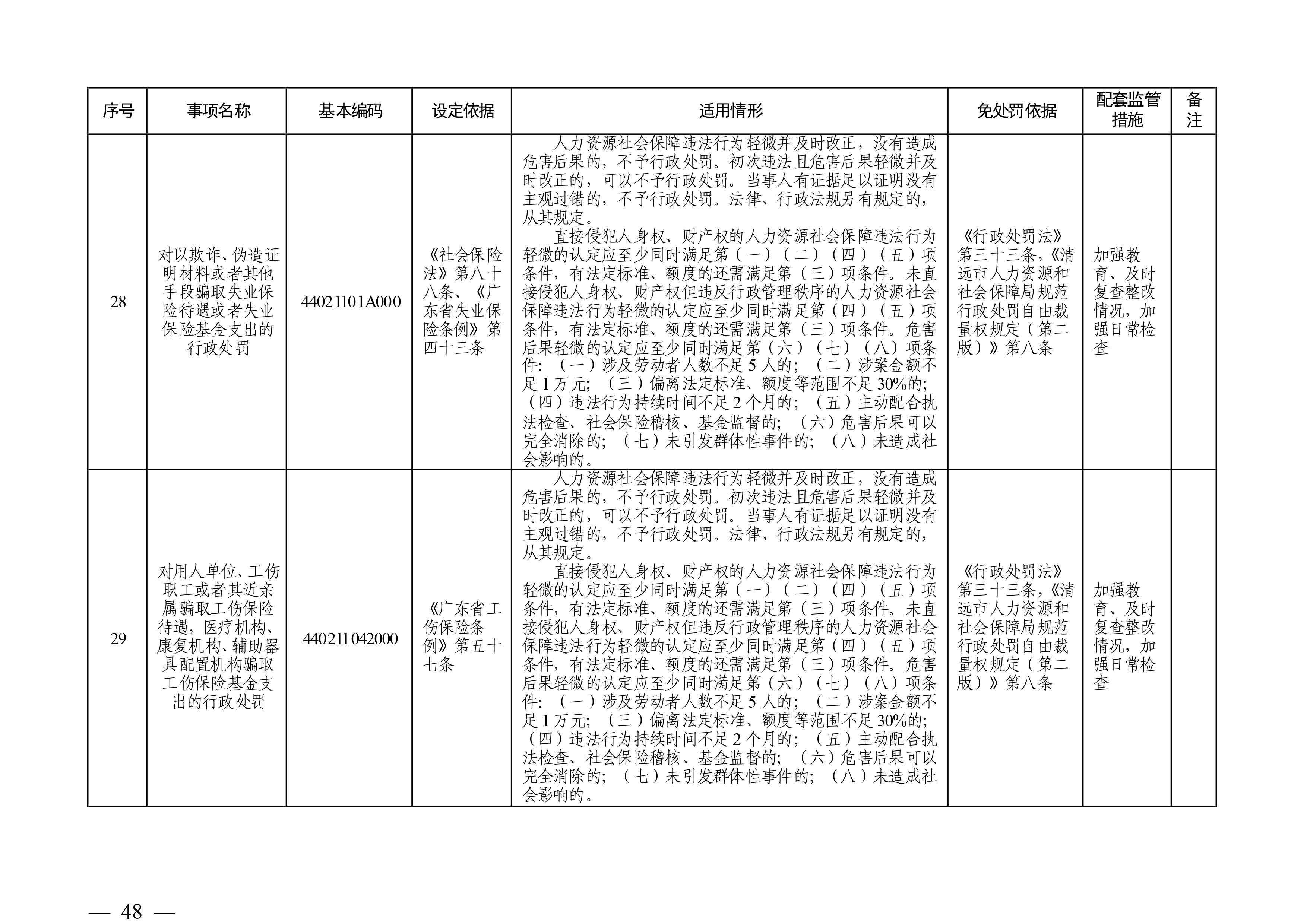 （市人社局規(guī)范性文件）清遠市人力資源和社會保障局關(guān)于印發(fā)《清遠市人力資源社會保障行政部門規(guī)范行政處罰自由裁量權(quán)規(guī)定（第二版）》的通知(1)-圖片-47.jpg