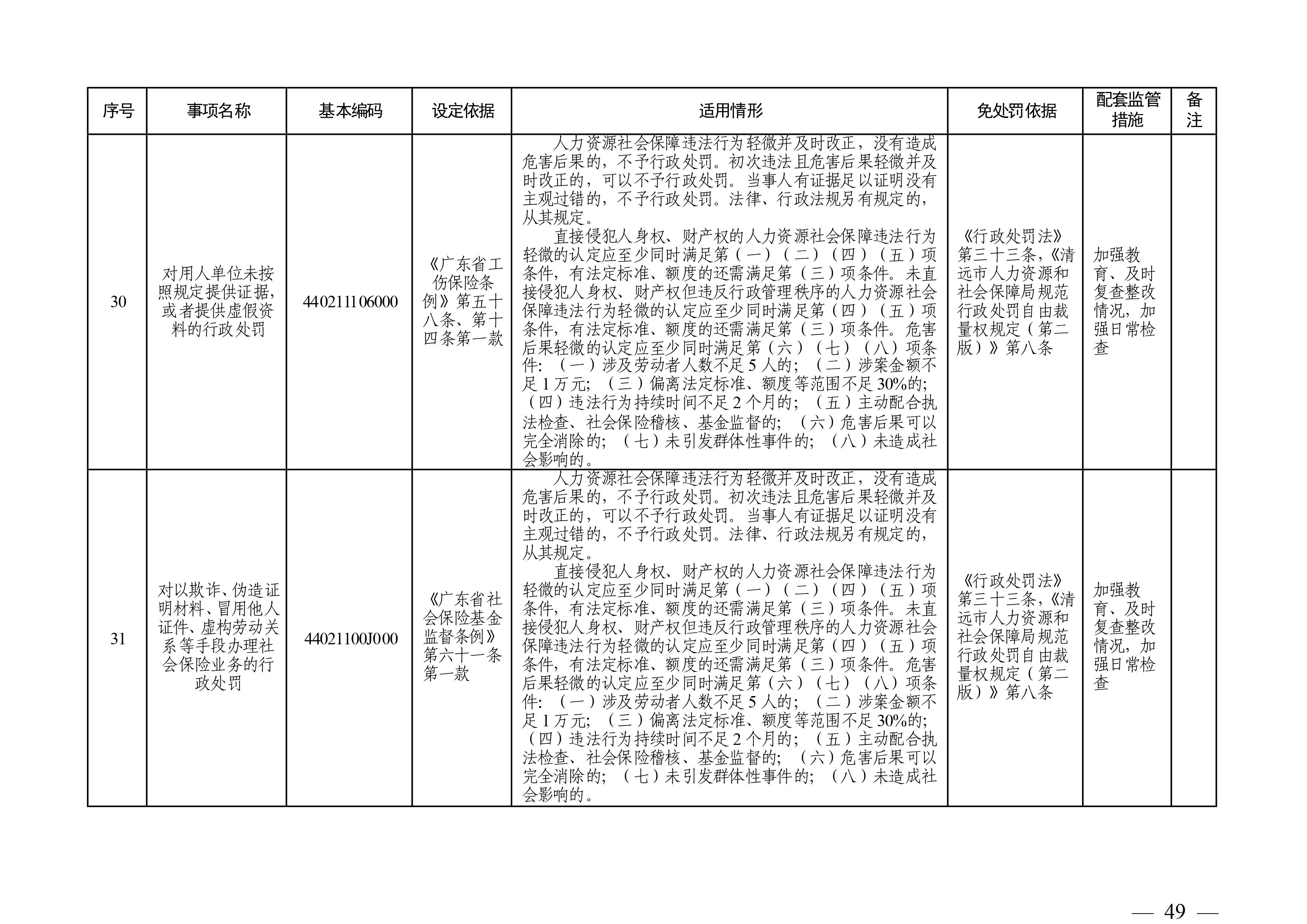 （市人社局規(guī)范性文件）清遠市人力資源和社會保障局關(guān)于印發(fā)《清遠市人力資源社會保障行政部門規(guī)范行政處罰自由裁量權(quán)規(guī)定（第二版）》的通知(1)-圖片-48.jpg