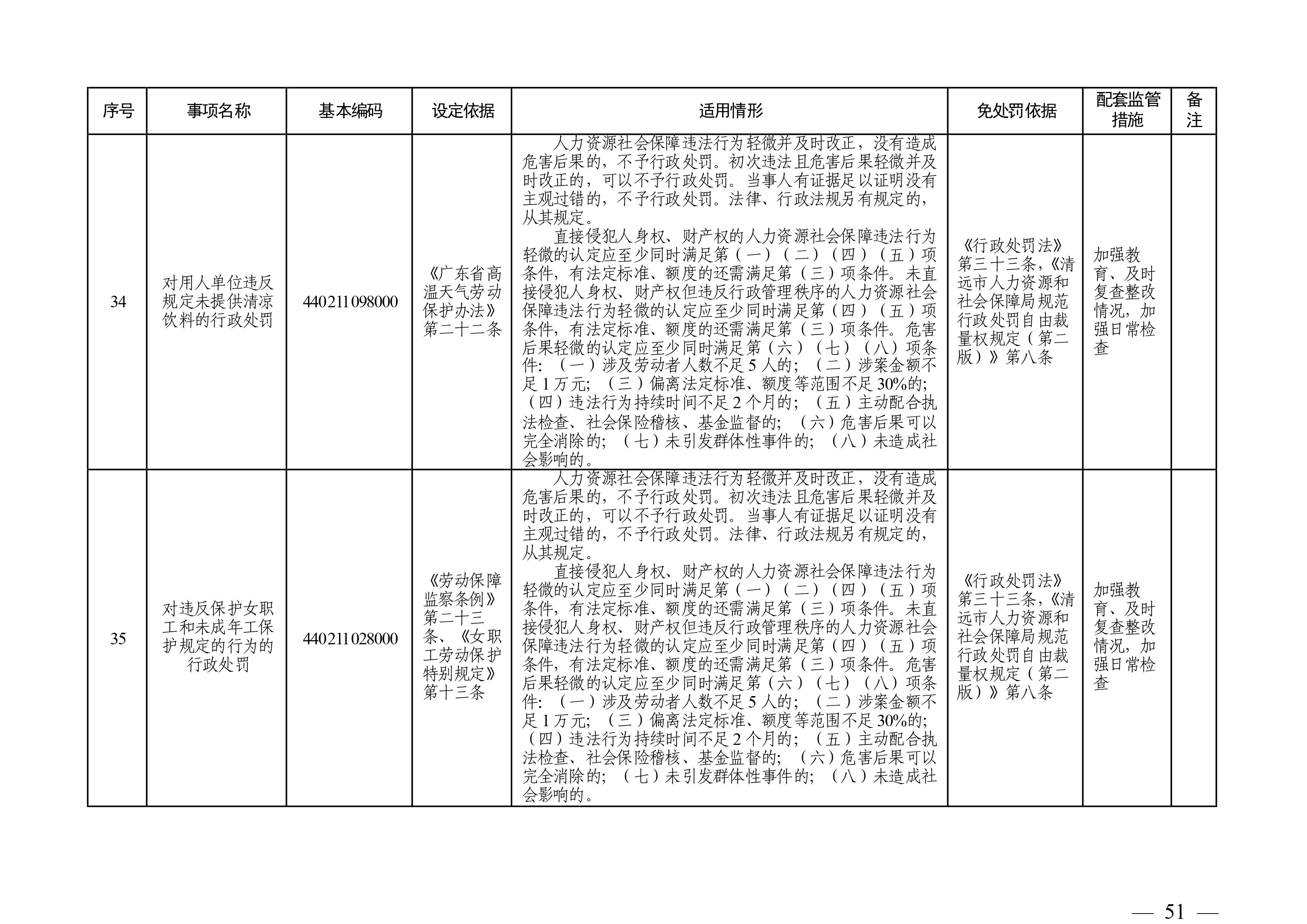 （市人社局規(guī)范性文件）清遠市人力資源和社會保障局關(guān)于印發(fā)《清遠市人力資源社會保障行政部門規(guī)范行政處罰自由裁量權(quán)規(guī)定（第二版）》的通知(1)-圖片-50.jpg